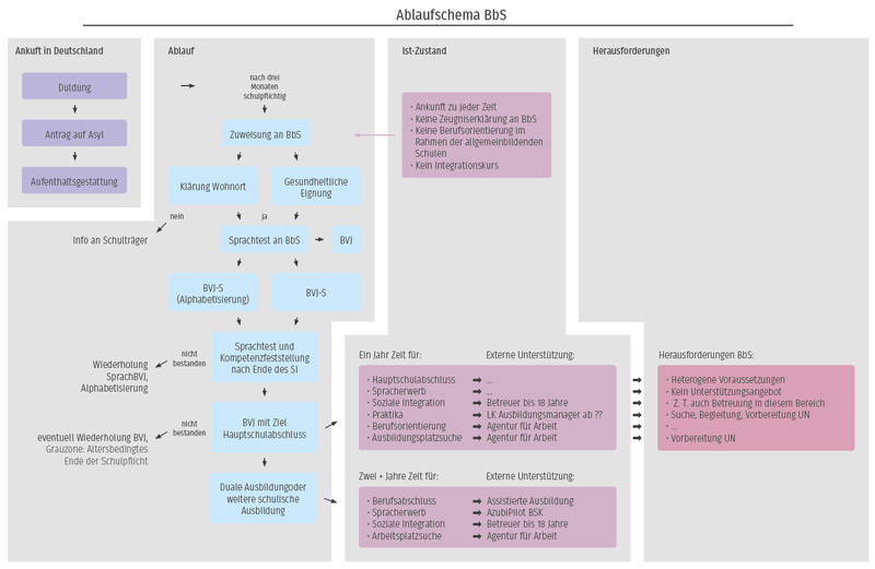 Ablaufschema für minderjährige Geflüchtete im Berufsvorbereitenden Jahr